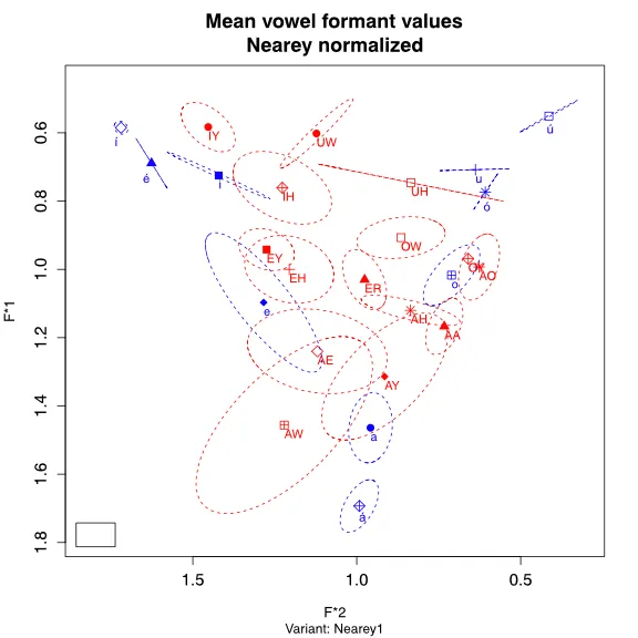 Normalized vowel space of stressed vowels